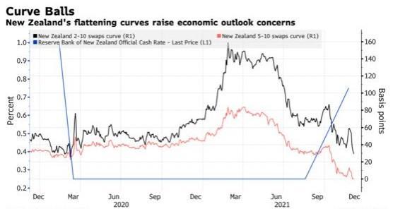 新西兰国债收益率曲线趋平 市场押注经济难扛加息